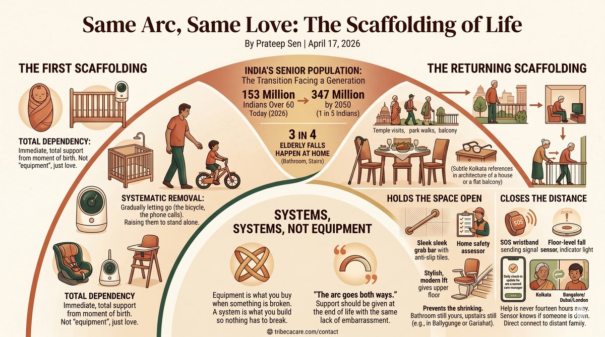 Infographic showing the scaffolding of life - from newborn dependency through independence to elderly care systems including grab bars, SOS devices, and fall sensors for senior safety in Kolkata